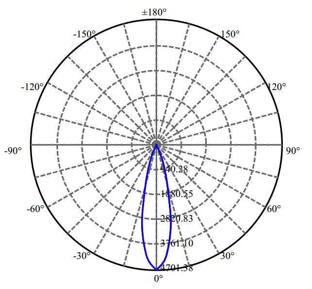 日大照明有限公司 - 朗明纳斯 LUXEON CoB 1202s 1-0923-M